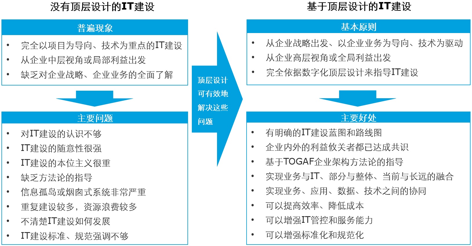 没有顶层设计的it建设:普遍现象:完全以项目为导向,技术为重点的it