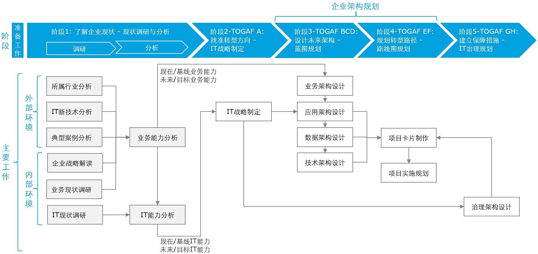 基于togaf的企业数字化转型顶层设计