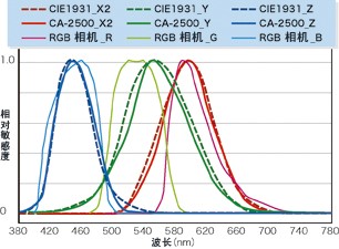 二维色彩分析仪CA-2500