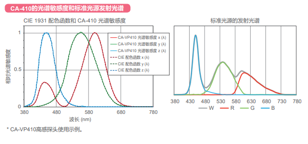 色彩分析仪CA-410