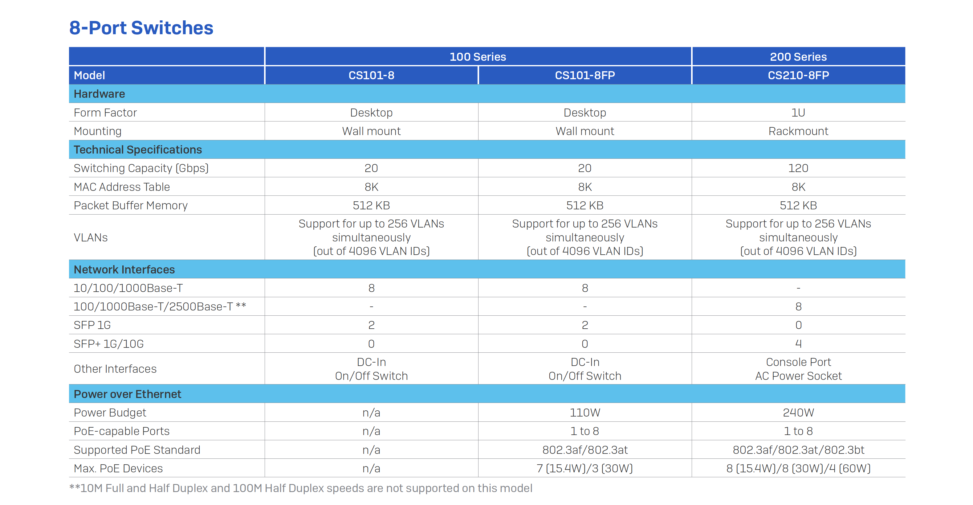 Sophos 交换机、Sophos CS101-8 交换机、Sophos CS101-8FP 交换机、Sophos CS110-24 交换机、Sophos CS110-24FP 交换机 Sophos CS110-48 交换机、Sophos CS110-48P 交换机、Sophos CS110-48FP 交换机、 Sophos CS210-8FP 交换机、Sophos CS210-24FP 交换机、Sophos CS210-48FP 交换机