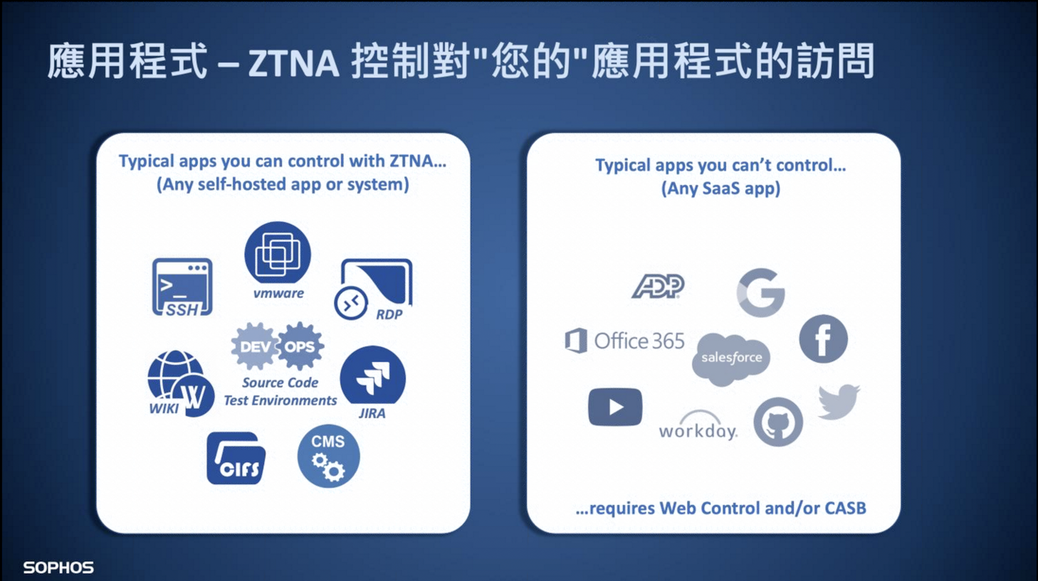 Sophos ZTNA Zero Trust Network Access 零信任网络访问