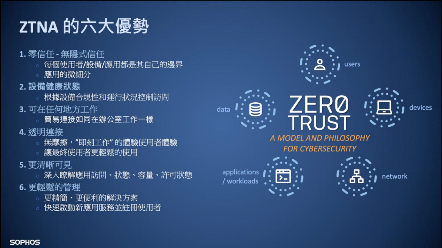 Sophos ZTNA Zero Trust Network Access 零信任网络访问