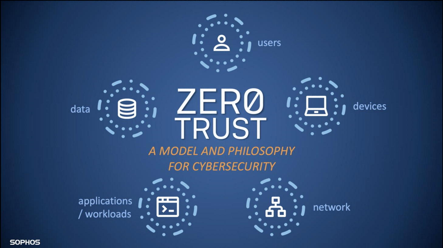 Sophos ZTNA Zero Trust Network Access 零信任网络访问25.35