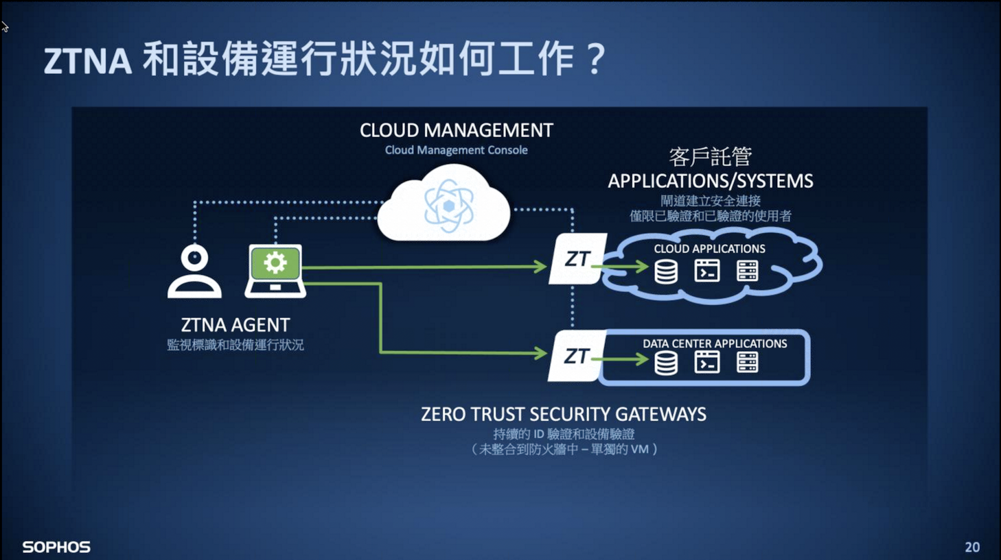 Sophos ZTNA Zero Trust Network Access 零信任网络访问 - Sophos 中国：800-810-6669 ...