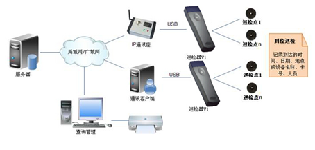 RFID电子巡检系统方案