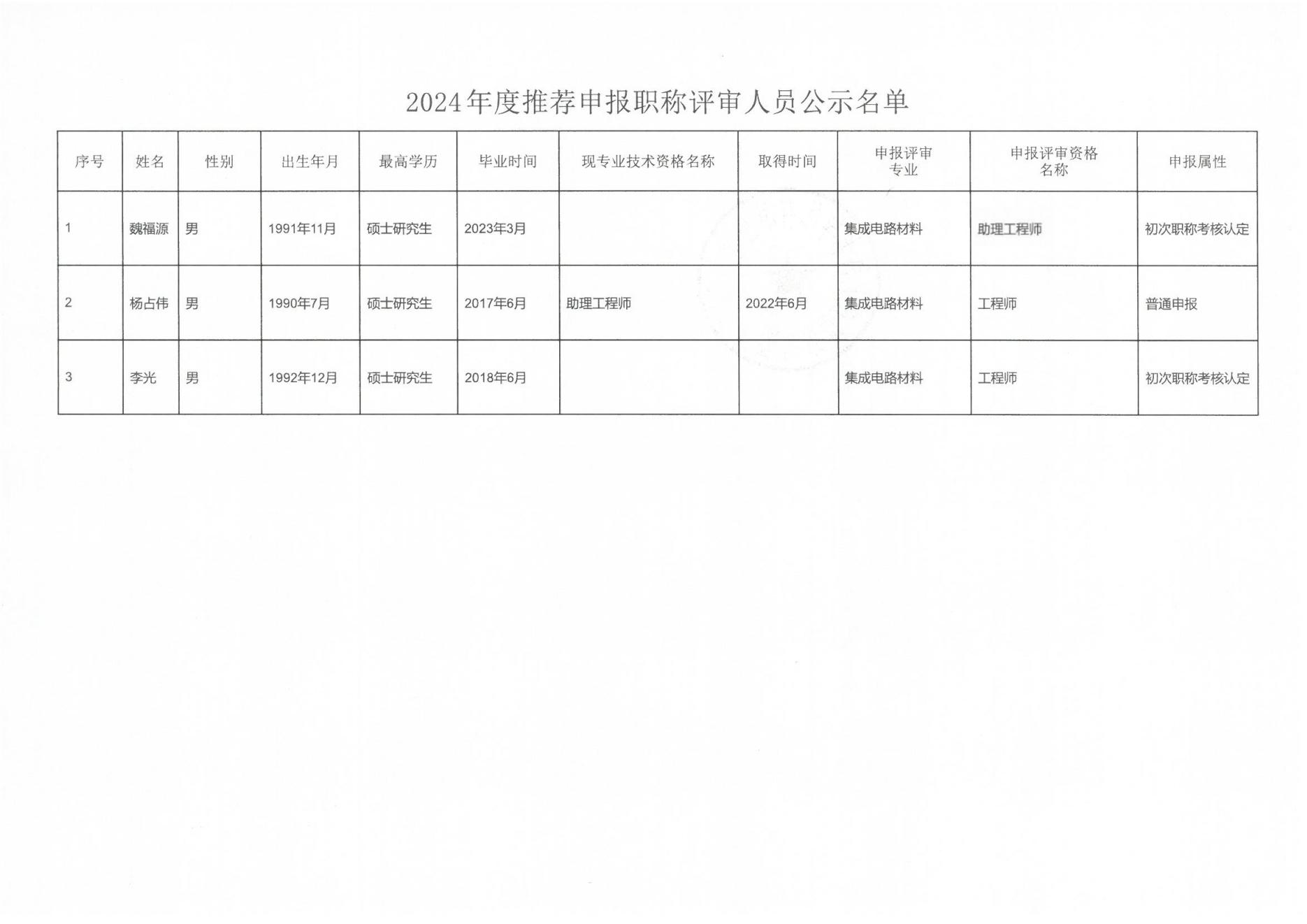2024年度推荐申报职称评审人员公示名单（盖章扫描版）_01