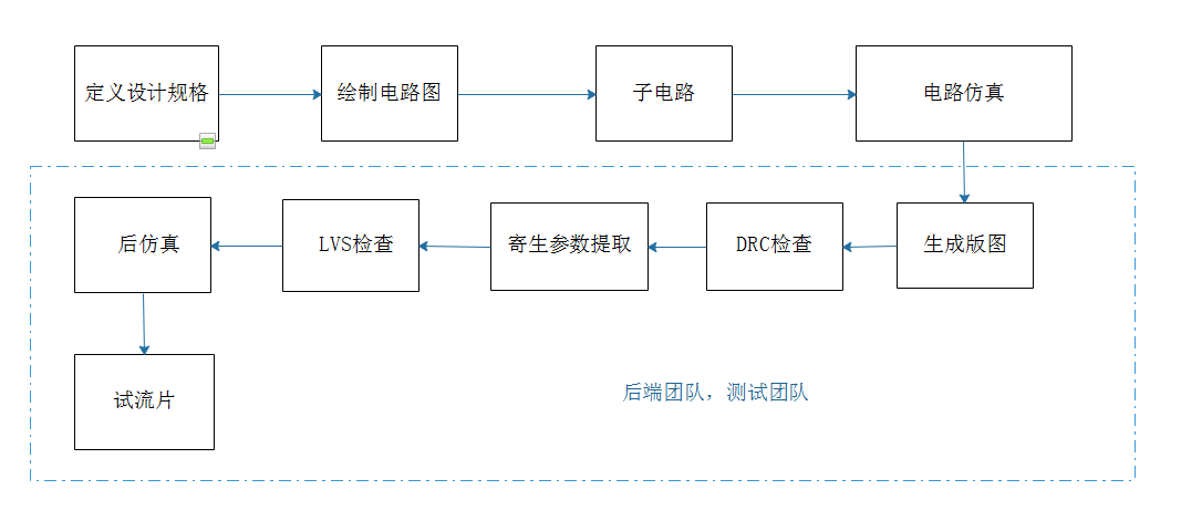 描述