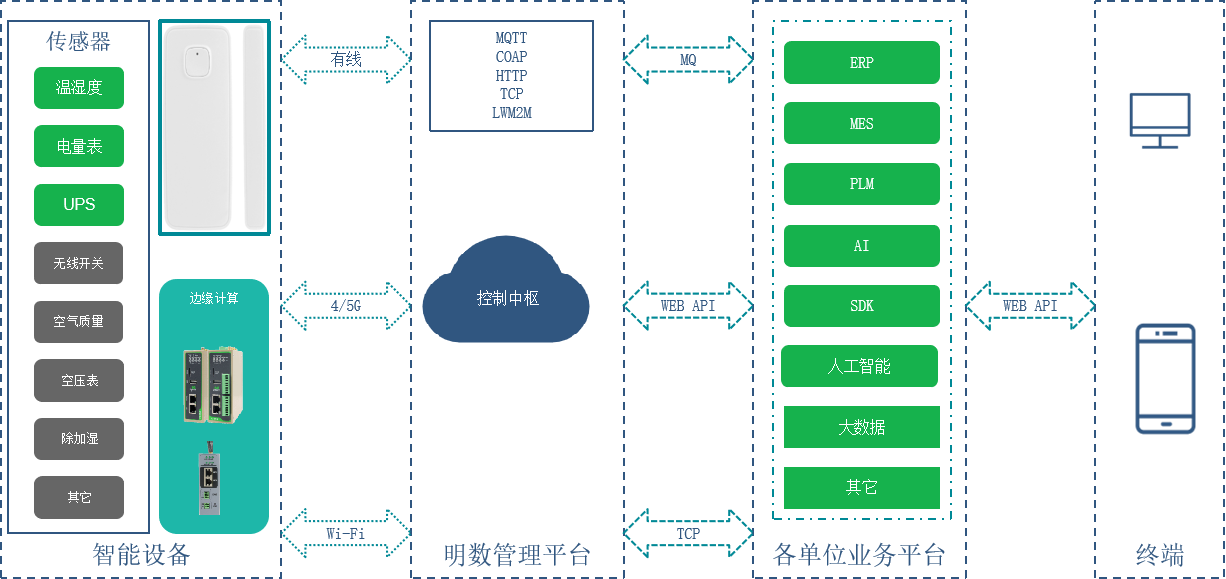 能源数据采集技术架构