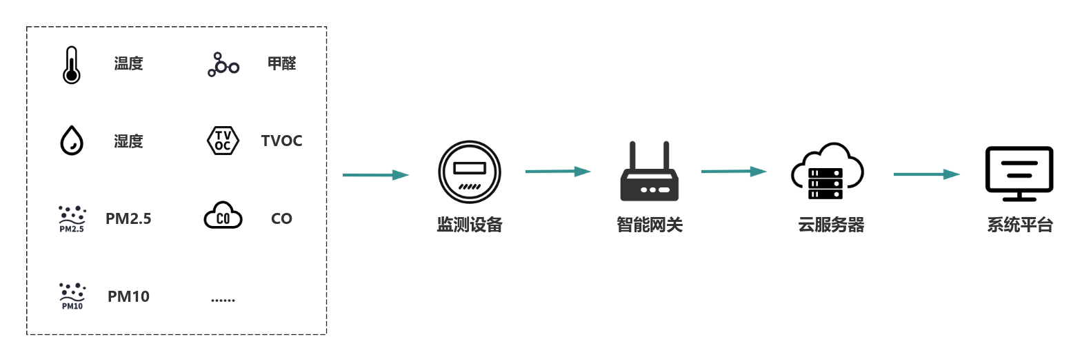 空气质量监测平台拓扑图