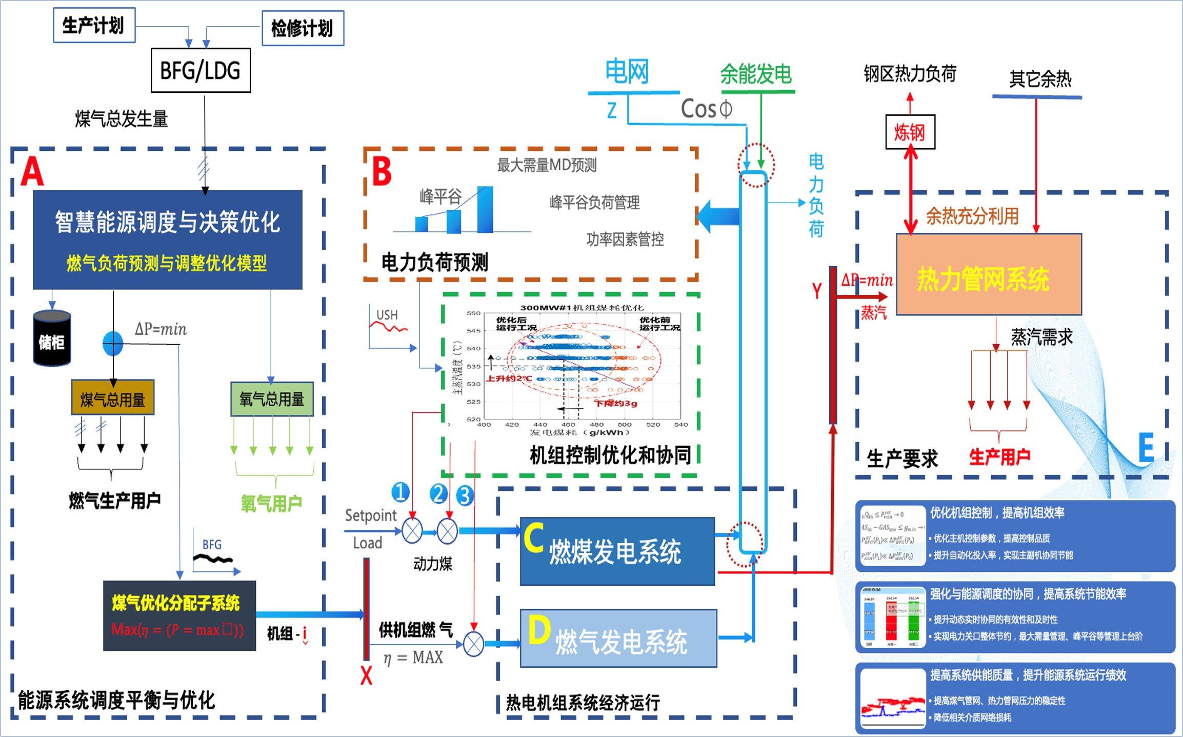多時間尺度預測技術