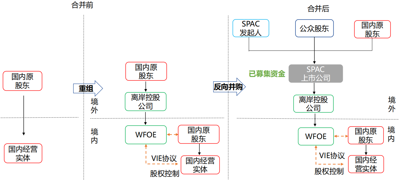 描述