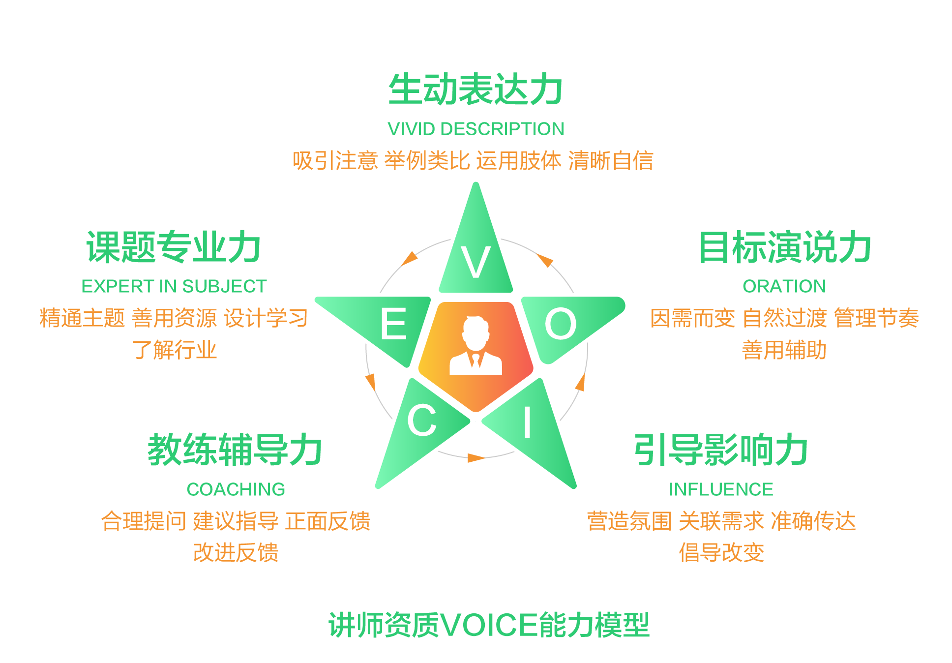描述