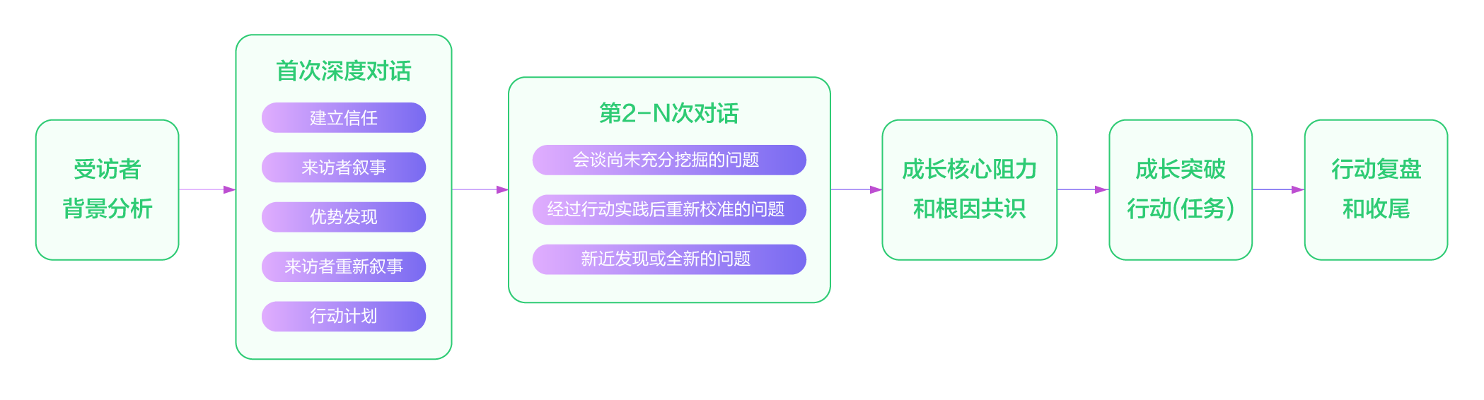 描述
