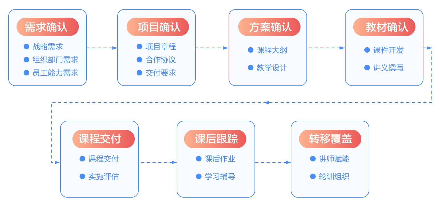 描述