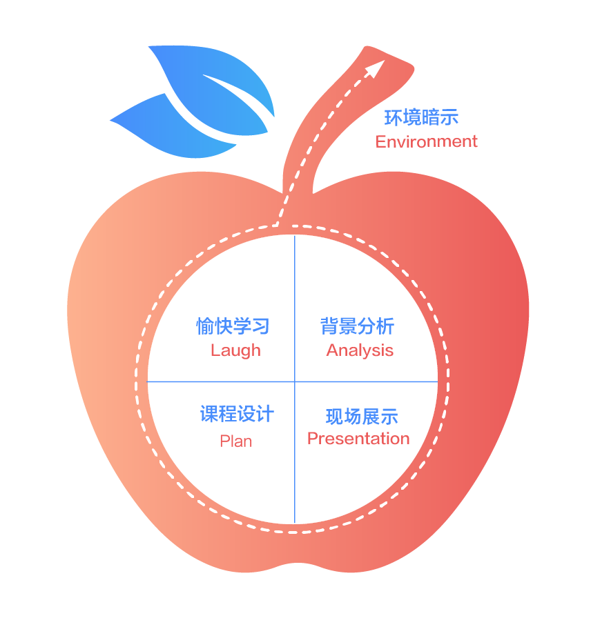 描述