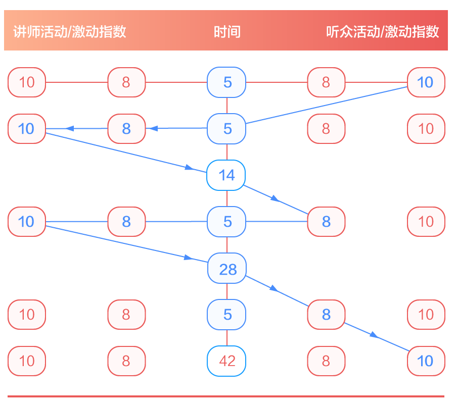 描述