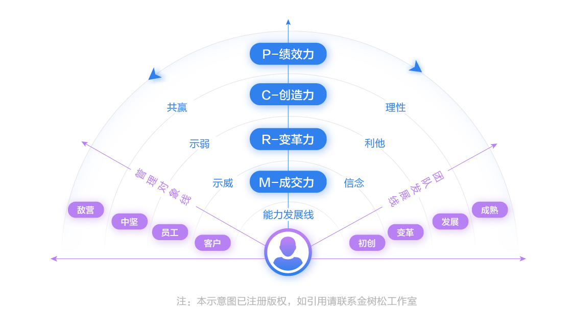 描述