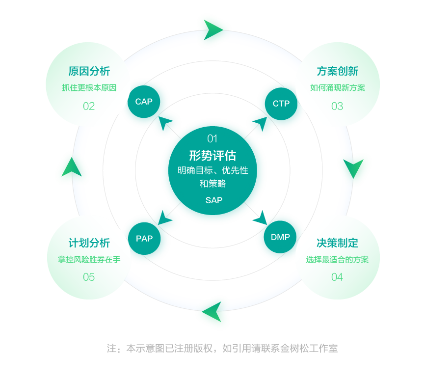 描述