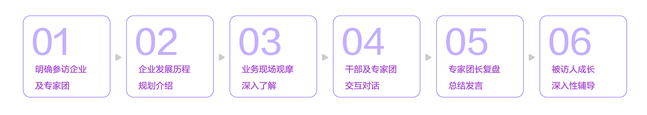 描述