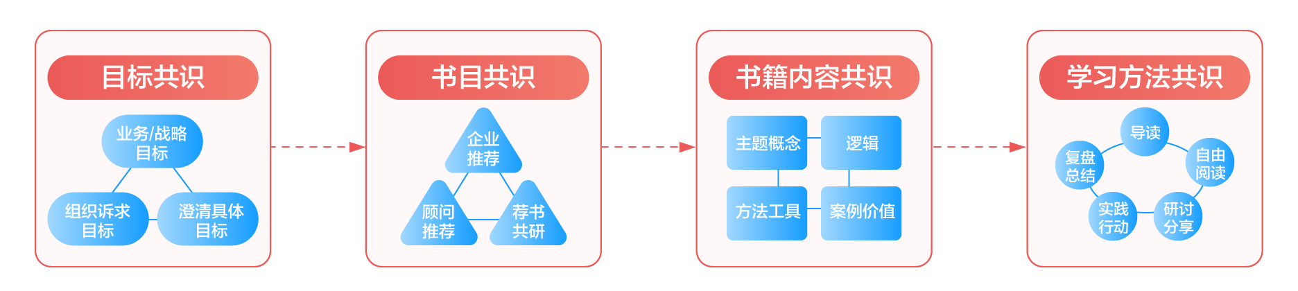 描述