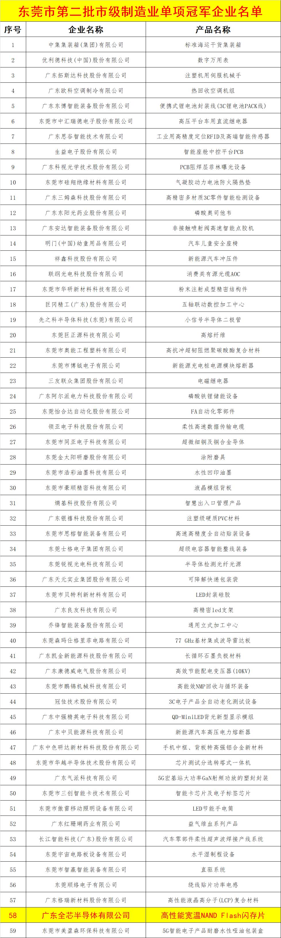 入選59家制造單項(xiàng)冠軍