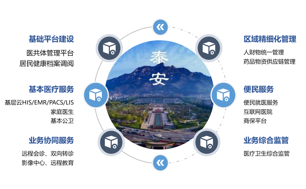项目汇聚泰安560万人口的健康信息，满足人民群众日益增长的医疗卫生健康需求，全方位、全周期维护和保障人民健康。完成区域智慧医疗基础平台、医疗服务、业务协同、精细化管理、便民服务、业务综合监管六类业务，三十多款系统的建设。建成可市场化运营的健康泰安大数据生态域，完成市、县、乡、村四级医疗机构数据互联互通，实现泰安市全民全生命周期健康服务管理，并首次支持IPv9网络。