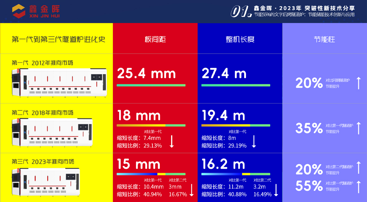 鑫金晖第一代隧道炉到第三代隧道炉对比