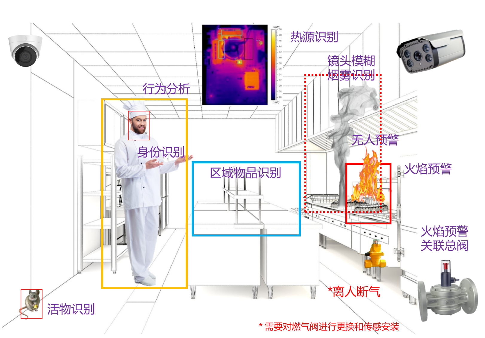 描述