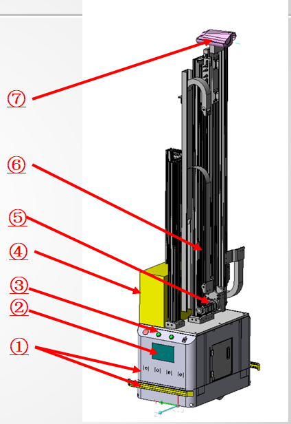 （1）AGV前后機械防護及感應器防護 （2）AGV本體數據調整控制屏幕 （3）AGV本體機械開關 （4）上裝控制柜 （5）上下移動電機 （6）上下移動模組 （7）攝像頭