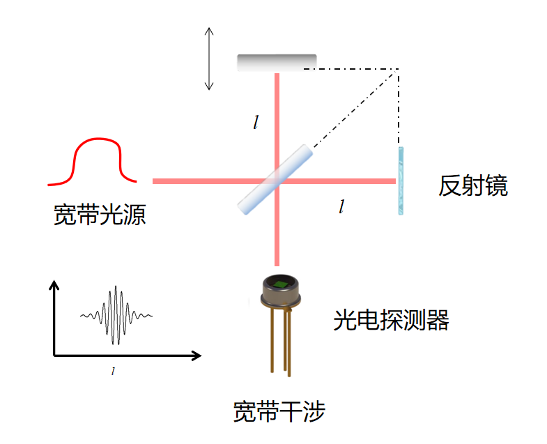 迈克尔逊干涉系统