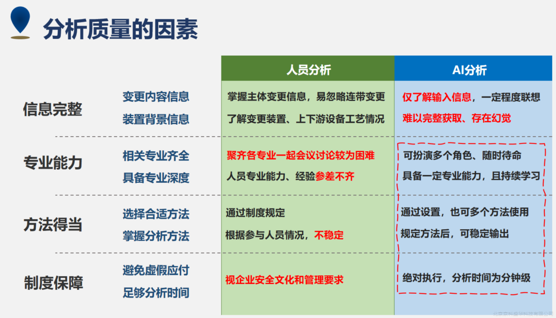 描述