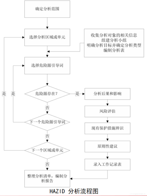 描述