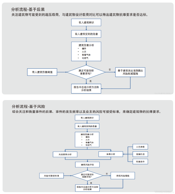 描述