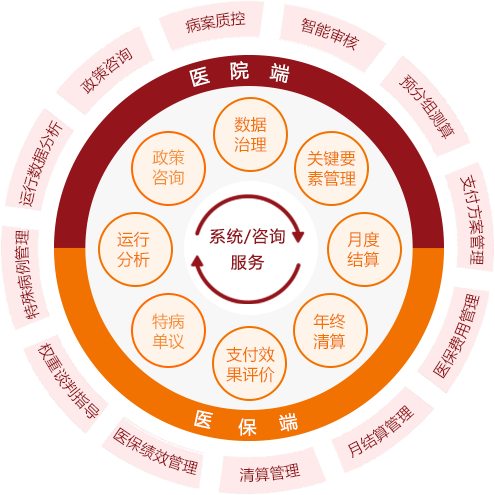 描述
