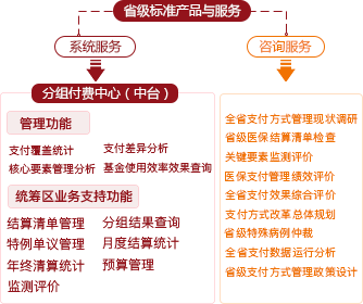 描述