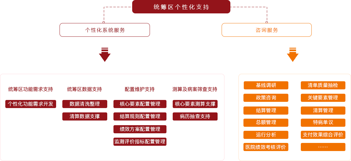 描述