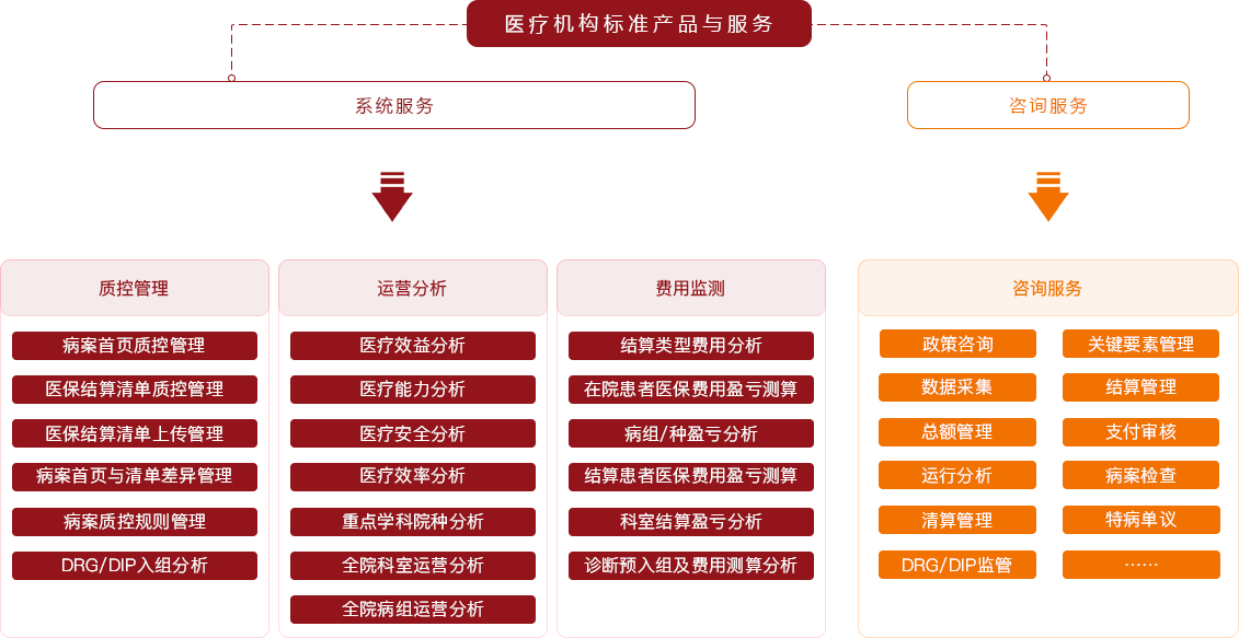 描述