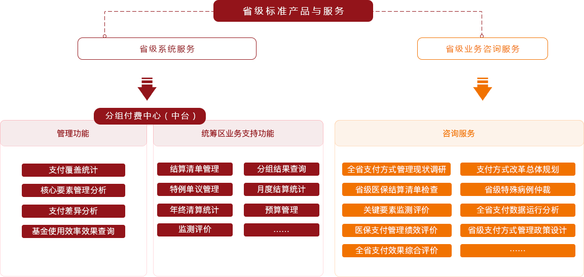 描述