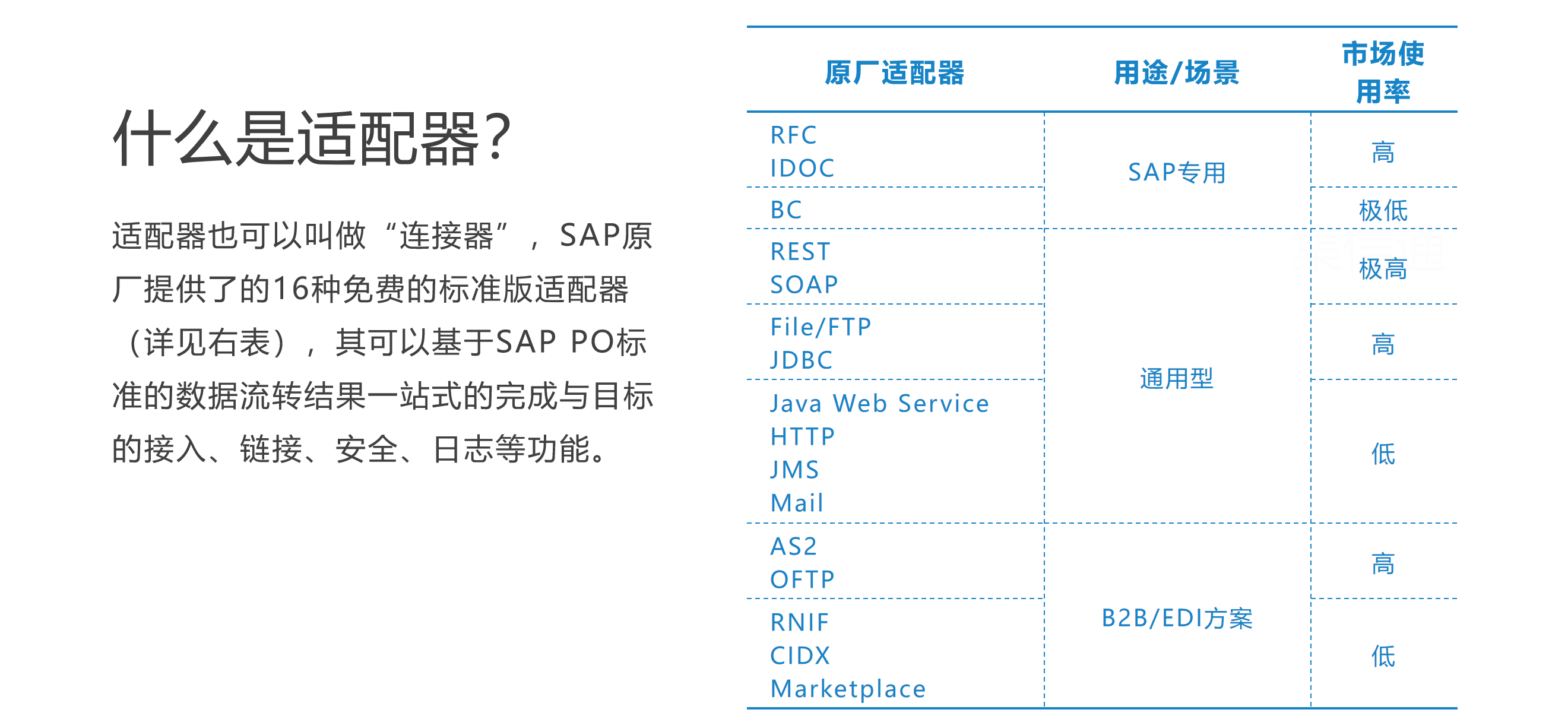 什么是适配器？适配器也可以叫做“连接器”，SAP原厂提供了的16种免费的标准版适配器（详见右表），其可以基于SAP PO标准的数据流转结果一站式的完成与目标的接入、链接、安全、日志等功能。