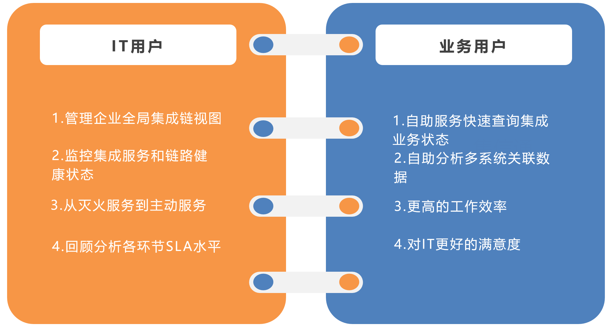 描述