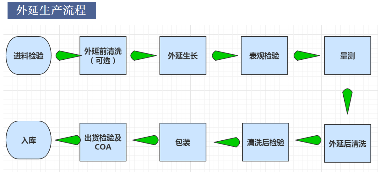 描述
