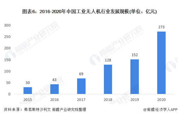 预见 2022：《2022 年中国工业无人机行业 全景图谱》(附市场规模...