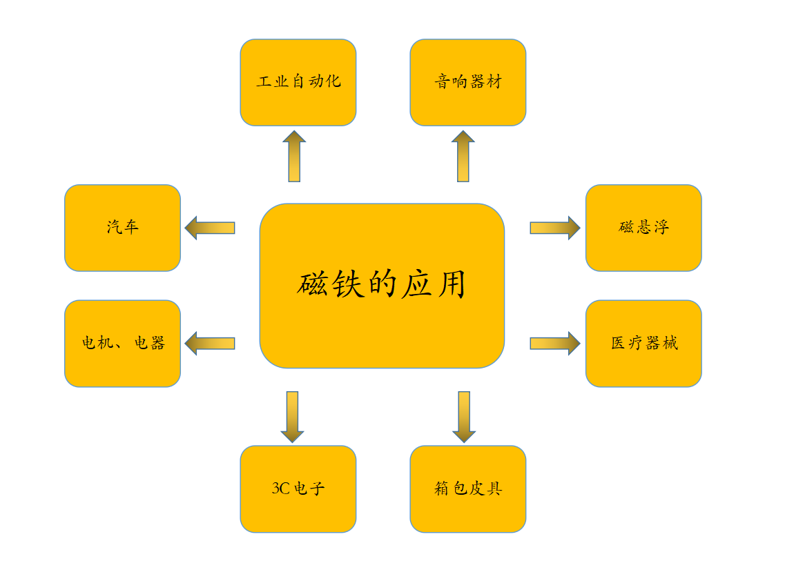 描述