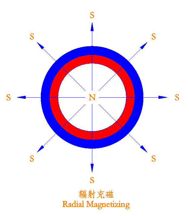 描述