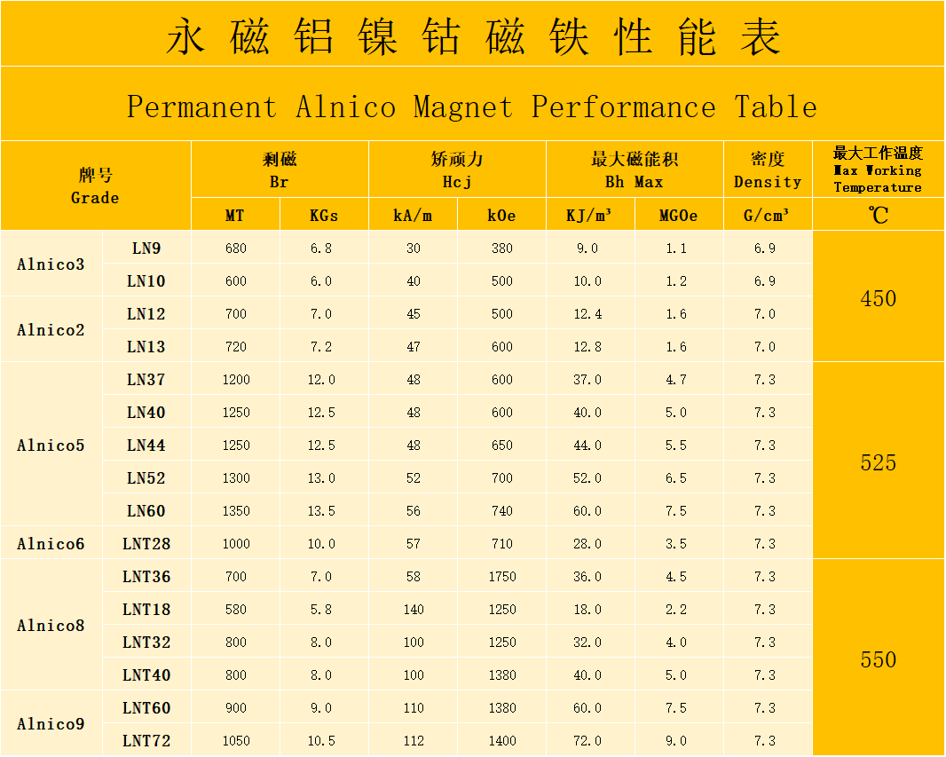 铝镍钴性能表