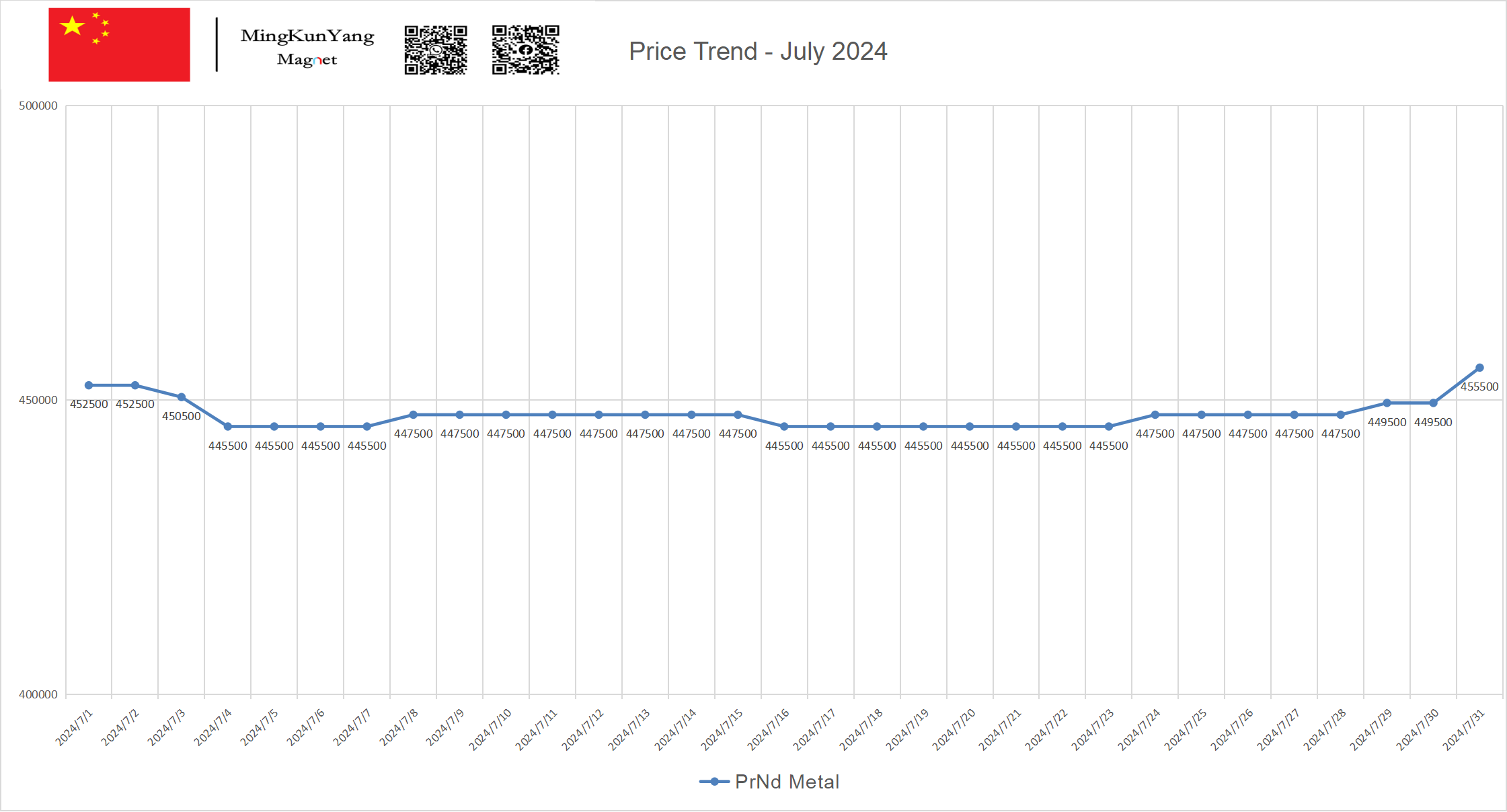 PrNd Metal Price Trend July 2024