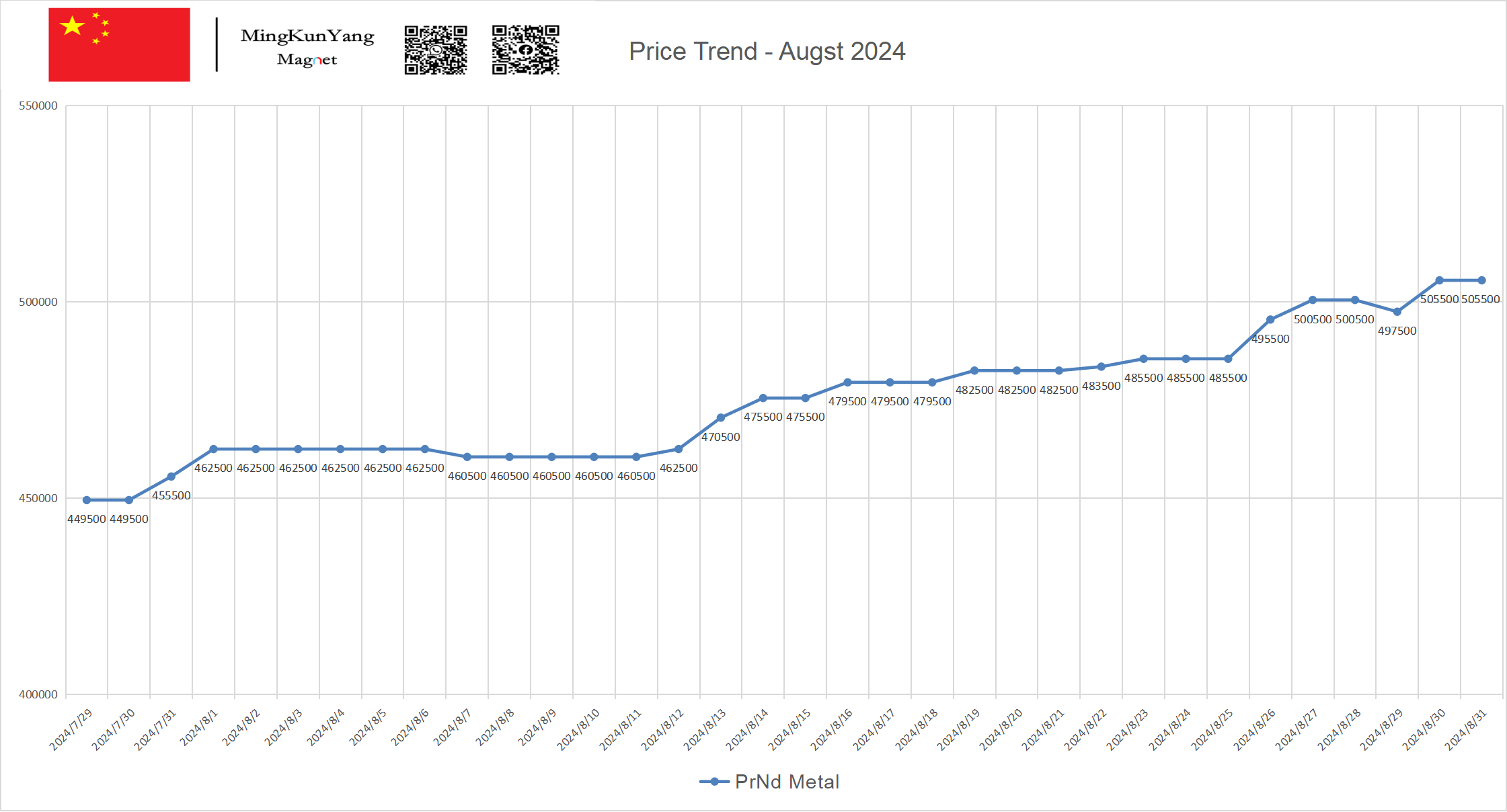 PrNd Metal Price Trend August 2024