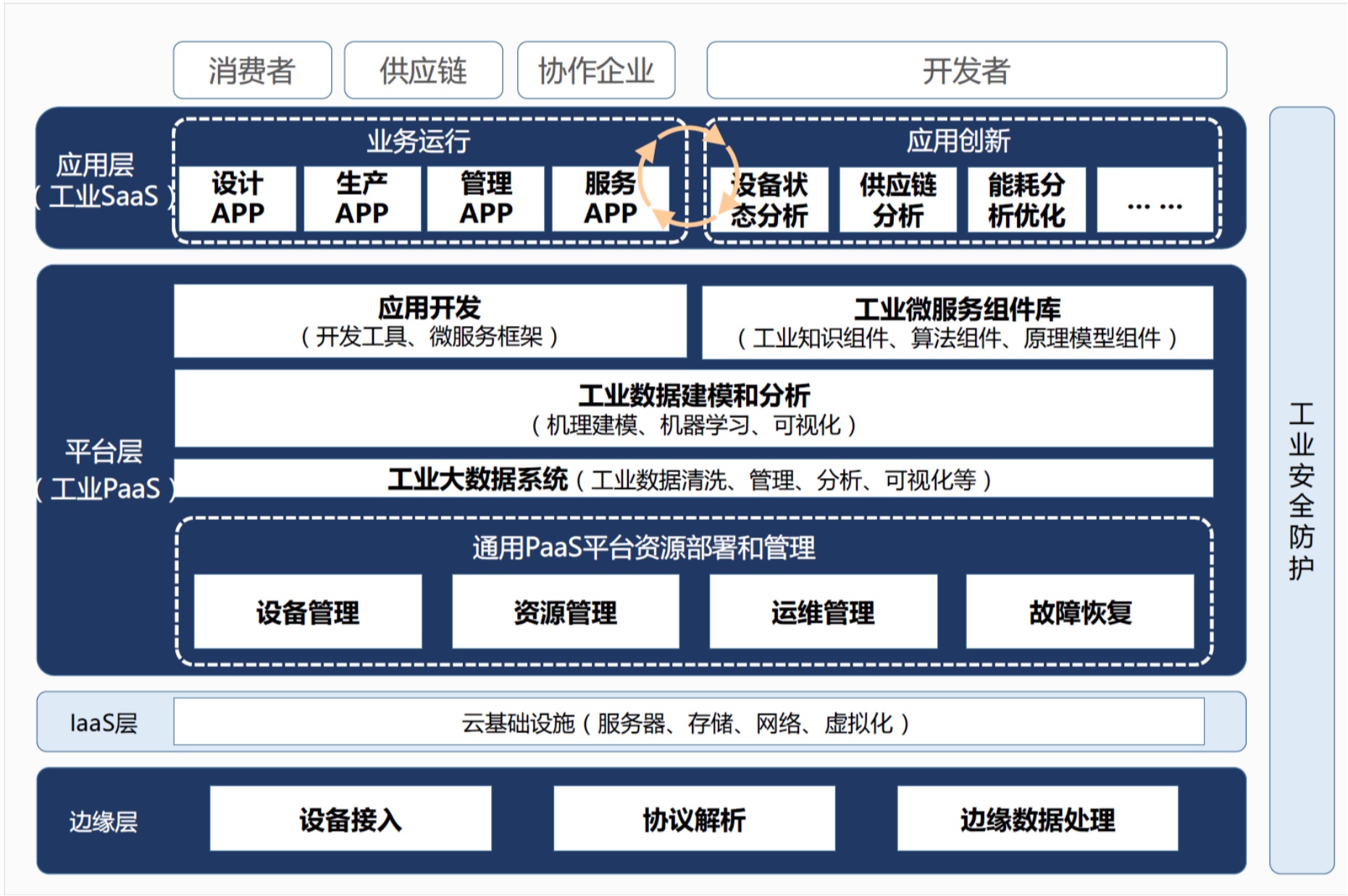 入刊表配图1：基于工业互联网技术架构的设计思路