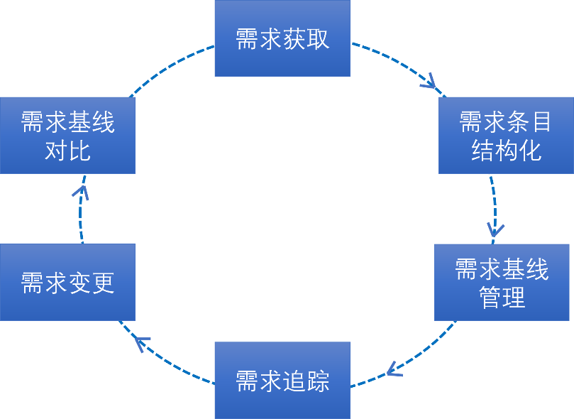 Ablaze® RMS需求管理系统